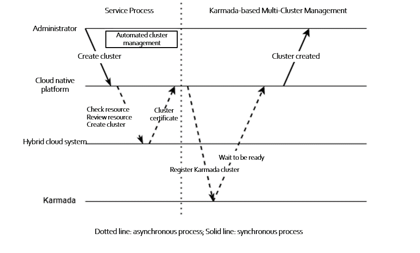 Automatic cluster management