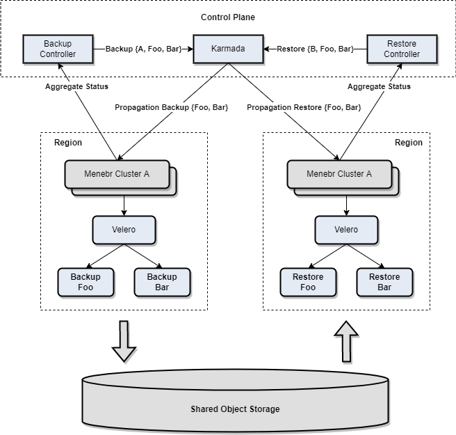 Time sequence state