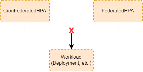 autoscale-workload-conflicts