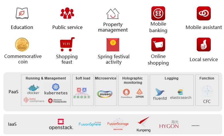 Construction of ICBC Cloud Platform