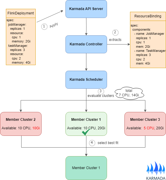Multi-Component Scheduling Architecture