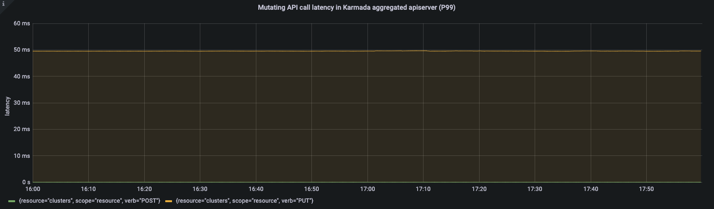 mutating latency aggregated apiserver