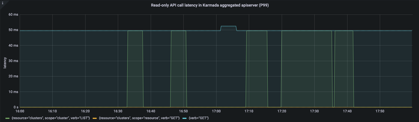 readonly latency aggregated apiserver