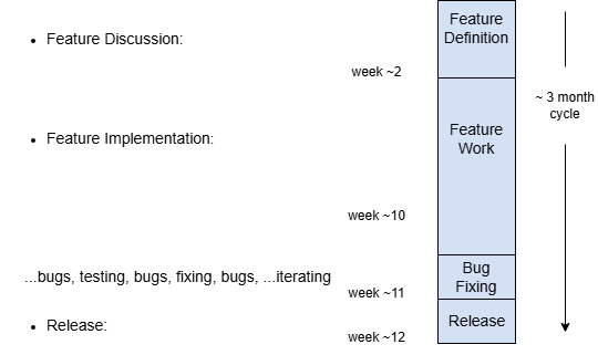 release-cycle