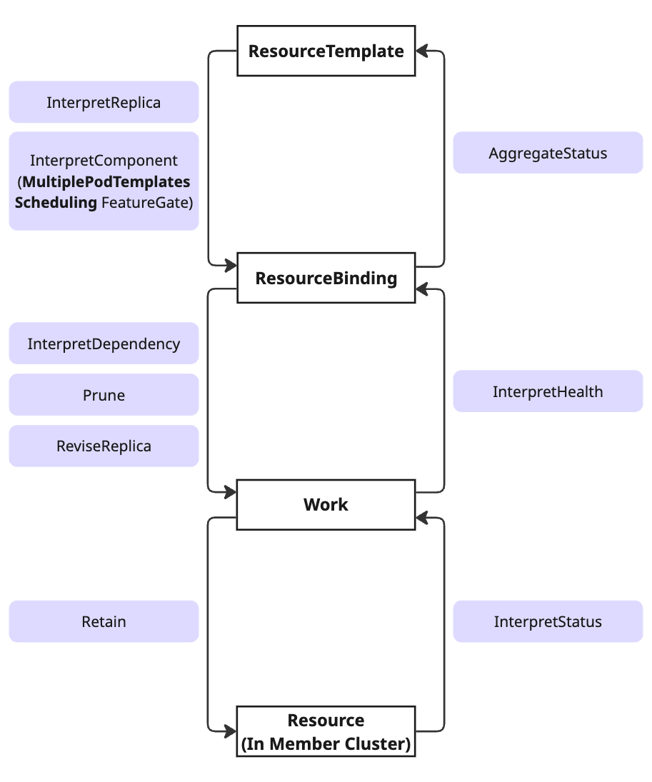 Resource Interpreter Operations