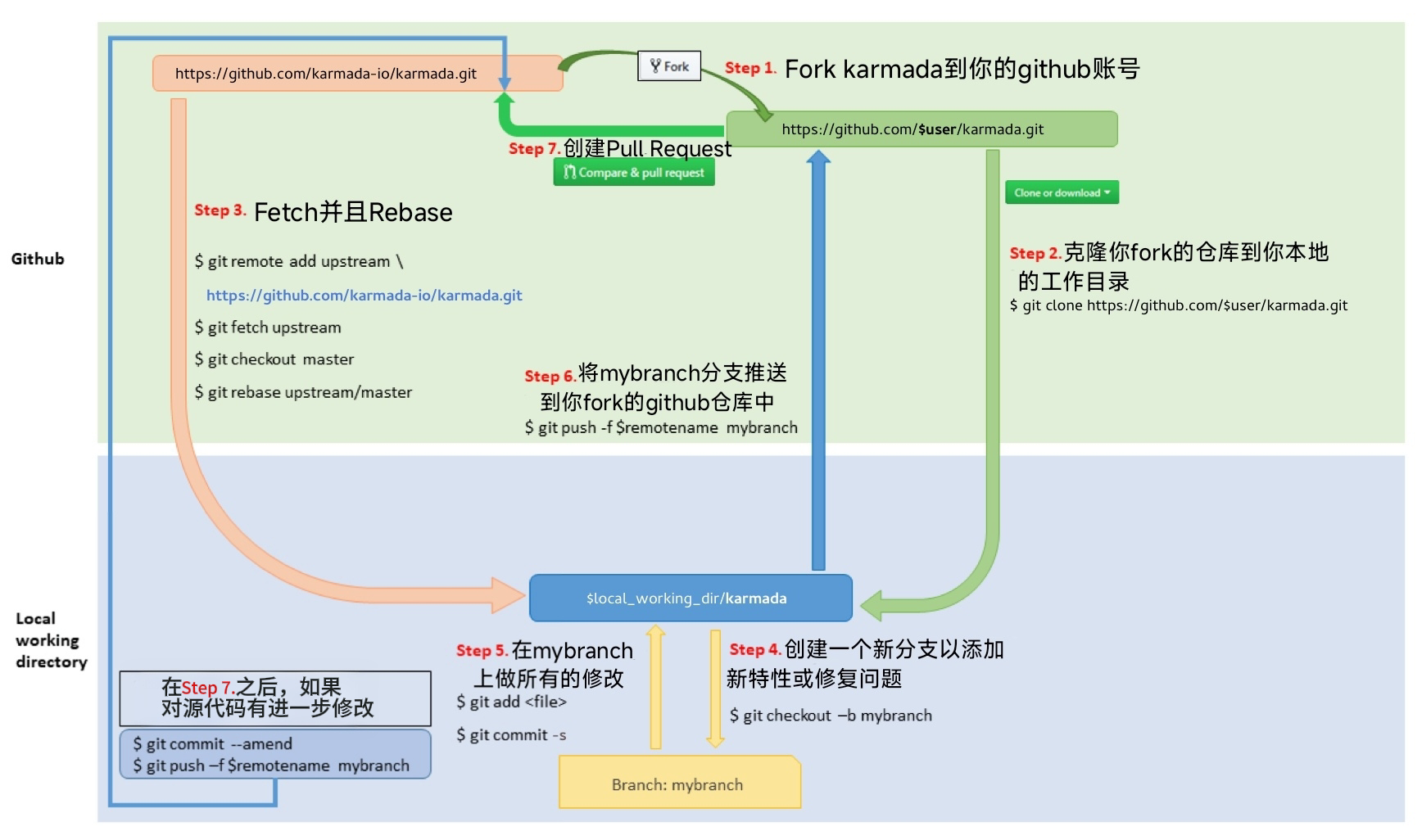 Git 工作流程