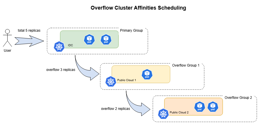 overflow-affinities-scheduling