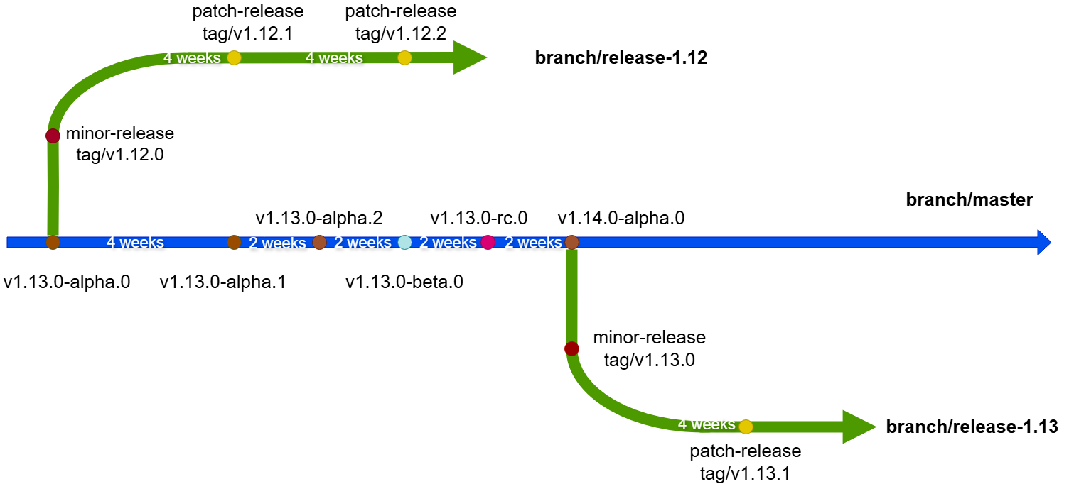 release-time-lines