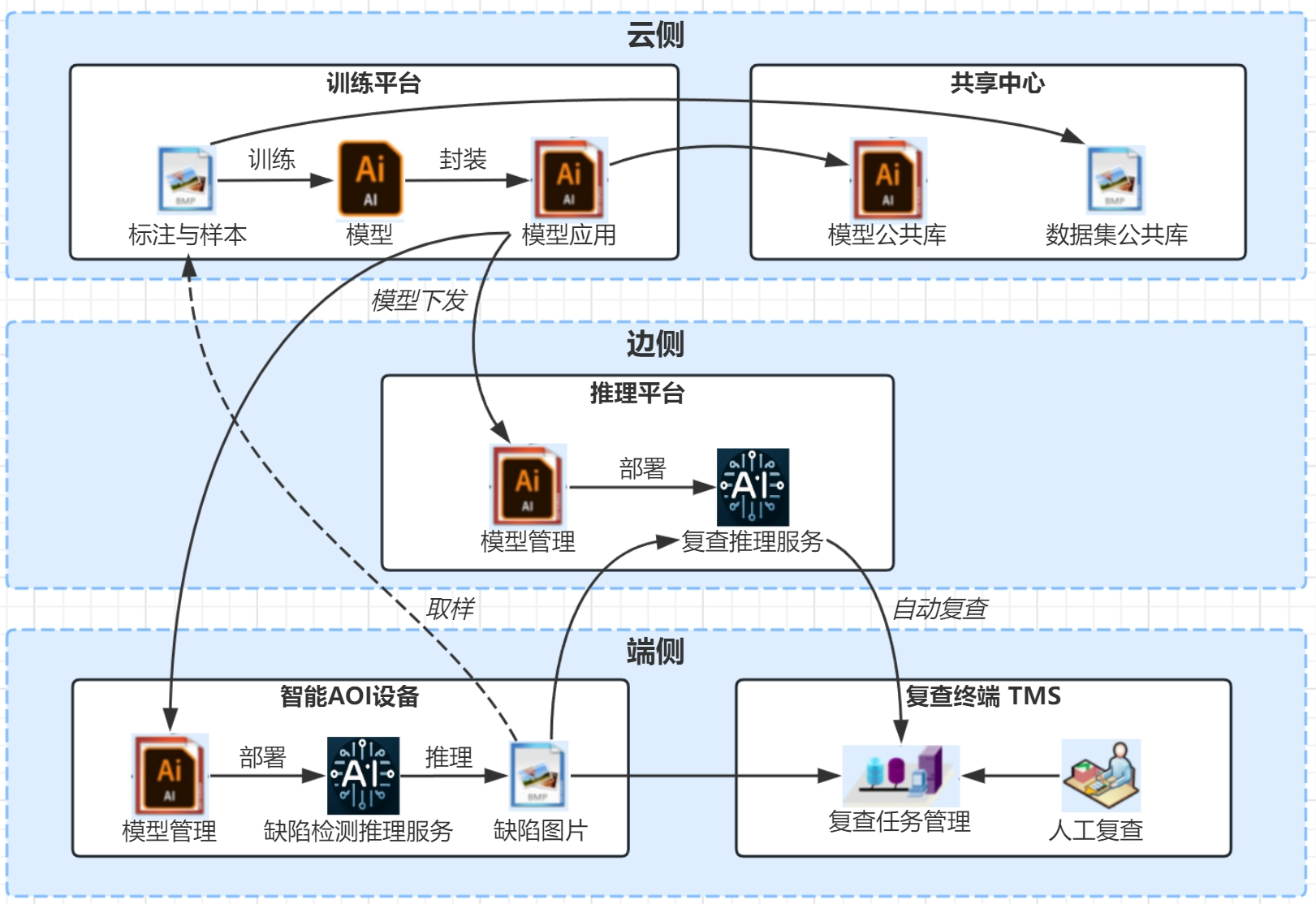 I3Plat平台架构图
